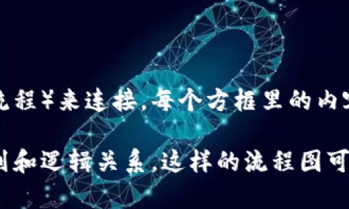 创建“小狐钱包”的流程图需要遵循一定的步骤，以下是一个简化的创建流程图的文字描述。虽然我无法直接制作图形，但我可以为你提供一个清晰的流程步骤，方便你使用图形软件（如Visio、Lucidchart等）绘制图形。

### 小狐钱包创建流程图步骤

1. **启动应用**
   - 用户下载并安装小狐钱包应用。
   - 用户点击应用图标，启动程序。

2. **注册账户**
   - 用户选择“注册”选项。
   - 输入手机号码或电子邮箱地址。
   - 接收并输入验证码以验证身份。

3. **设置密码**
   - 用户创建一个安全密码。
   - 确认密码。

4. **个人信息填写**
   - 填写个人信息（如姓名、地址等）。
   - 同意服务条款和隐私政策。

5. **身份验证**
   - 上传身份证明文件（如身份证、护照等）。
   - 等待系统审核。

6. **账户创建成功**
   - 系统生成用户钱包地址。
   - 用户收到确认消息。

7. **资金充值**
   - 用户选择充值方式（银行卡、第三方支付等）。
   - 输入充值金额。
   - 确认并提交充值请求。

8. **使用钱包**
   - 用户可以查看余额、记录交易。
   - 选择转账、支付、收款等功能。

### 流程图示例

你可以根据上述步骤在绘图软件中构建出流程图，过程可以用方框（表示步骤）和箭头（表示流程）来连接。每个方框里的内容对应上面的步骤，并根据需要添加决策点（如身份验证是否成功）。

如果你需要具体的图形指导，建议使用这些步骤创建一个简单的流程图，注重清晰的步骤排列和逻辑关系。这样的流程图可以为用户提供直观的理解，帮助他们顺利完成小狐钱包的创建。