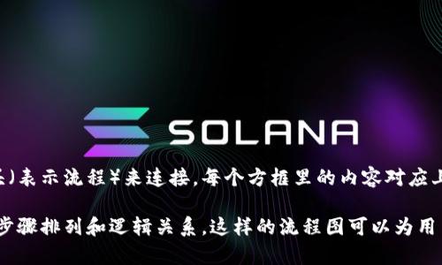 创建“小狐钱包”的流程图需要遵循一定的步骤，以下是一个简化的创建流程图的文字描述。虽然我无法直接制作图形，但我可以为你提供一个清晰的流程步骤，方便你使用图形软件（如Visio、Lucidchart等）绘制图形。

### 小狐钱包创建流程图步骤

1. **启动应用**
   - 用户下载并安装小狐钱包应用。
   - 用户点击应用图标，启动程序。

2. **注册账户**
   - 用户选择“注册”选项。
   - 输入手机号码或电子邮箱地址。
   - 接收并输入验证码以验证身份。

3. **设置密码**
   - 用户创建一个安全密码。
   - 确认密码。

4. **个人信息填写**
   - 填写个人信息（如姓名、地址等）。
   - 同意服务条款和隐私政策。

5. **身份验证**
   - 上传身份证明文件（如身份证、护照等）。
   - 等待系统审核。

6. **账户创建成功**
   - 系统生成用户钱包地址。
   - 用户收到确认消息。

7. **资金充值**
   - 用户选择充值方式（银行卡、第三方支付等）。
   - 输入充值金额。
   - 确认并提交充值请求。

8. **使用钱包**
   - 用户可以查看余额、记录交易。
   - 选择转账、支付、收款等功能。

### 流程图示例

你可以根据上述步骤在绘图软件中构建出流程图，过程可以用方框（表示步骤）和箭头（表示流程）来连接。每个方框里的内容对应上面的步骤，并根据需要添加决策点（如身份验证是否成功）。

如果你需要具体的图形指导，建议使用这些步骤创建一个简单的流程图，注重清晰的步骤排列和逻辑关系。这样的流程图可以为用户提供直观的理解，帮助他们顺利完成小狐钱包的创建。